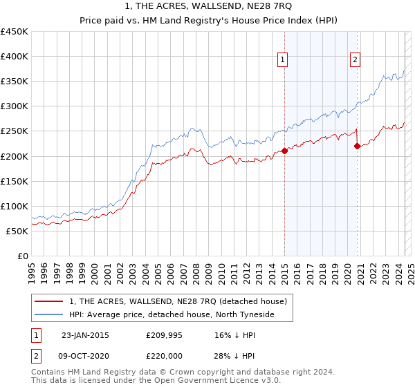 1, THE ACRES, WALLSEND, NE28 7RQ: Price paid vs HM Land Registry's House Price Index