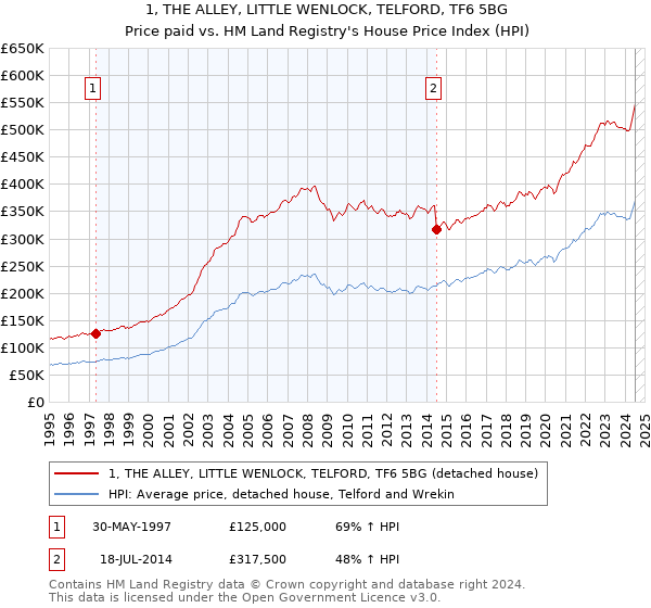 1, THE ALLEY, LITTLE WENLOCK, TELFORD, TF6 5BG: Price paid vs HM Land Registry's House Price Index