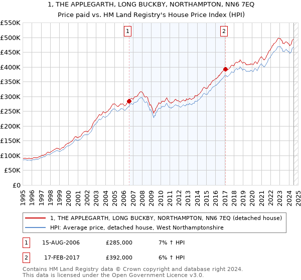 1, THE APPLEGARTH, LONG BUCKBY, NORTHAMPTON, NN6 7EQ: Price paid vs HM Land Registry's House Price Index