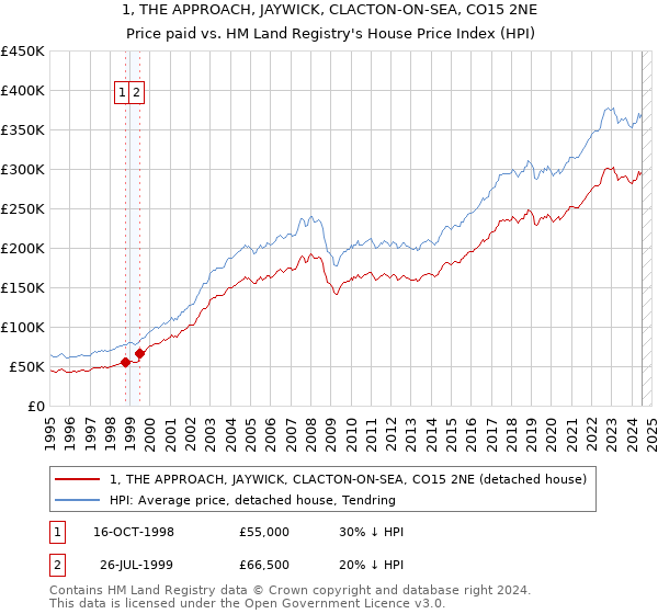 1, THE APPROACH, JAYWICK, CLACTON-ON-SEA, CO15 2NE: Price paid vs HM Land Registry's House Price Index