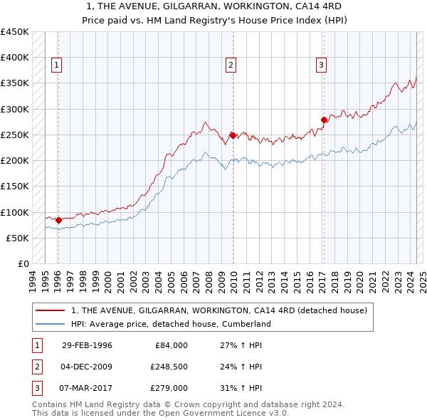 1, THE AVENUE, GILGARRAN, WORKINGTON, CA14 4RD: Price paid vs HM Land Registry's House Price Index