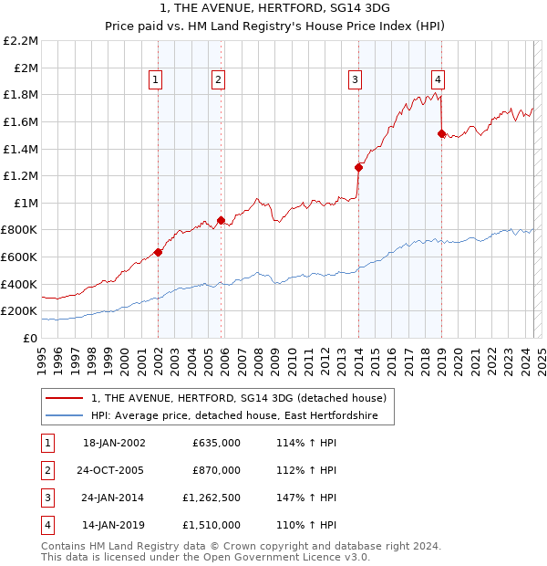 1, THE AVENUE, HERTFORD, SG14 3DG: Price paid vs HM Land Registry's House Price Index