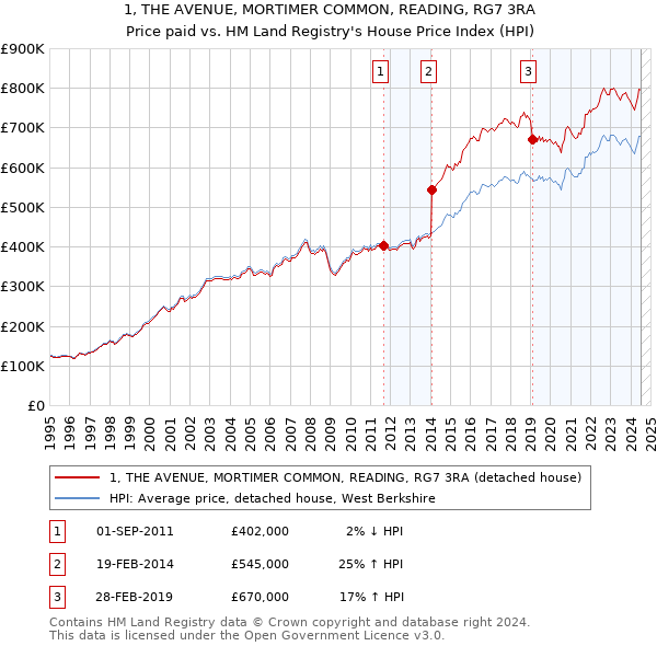 1, THE AVENUE, MORTIMER COMMON, READING, RG7 3RA: Price paid vs HM Land Registry's House Price Index