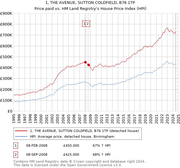 1, THE AVENUE, SUTTON COLDFIELD, B76 1TP: Price paid vs HM Land Registry's House Price Index