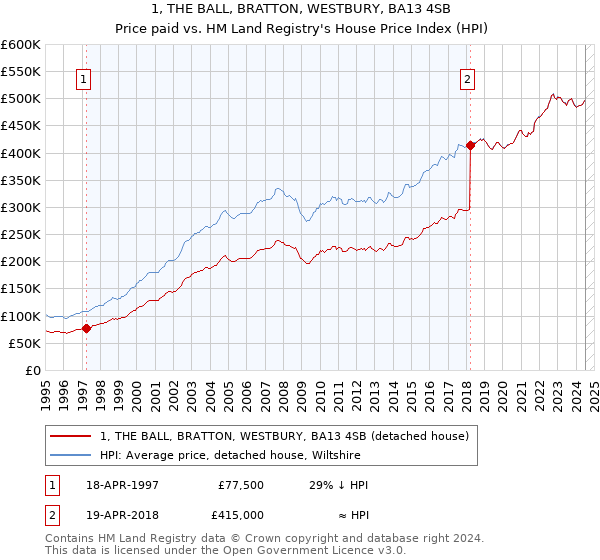 1, THE BALL, BRATTON, WESTBURY, BA13 4SB: Price paid vs HM Land Registry's House Price Index