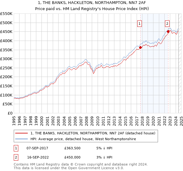 1, THE BANKS, HACKLETON, NORTHAMPTON, NN7 2AF: Price paid vs HM Land Registry's House Price Index