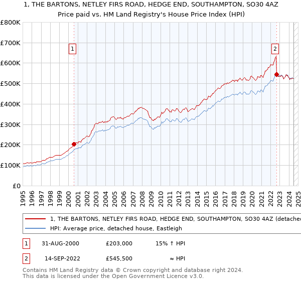 1, THE BARTONS, NETLEY FIRS ROAD, HEDGE END, SOUTHAMPTON, SO30 4AZ: Price paid vs HM Land Registry's House Price Index