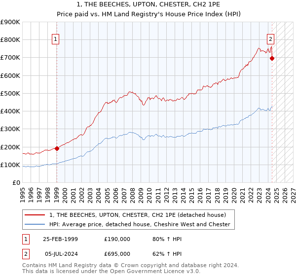 1, THE BEECHES, UPTON, CHESTER, CH2 1PE: Price paid vs HM Land Registry's House Price Index