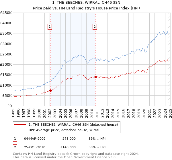 1, THE BEECHES, WIRRAL, CH46 3SN: Price paid vs HM Land Registry's House Price Index