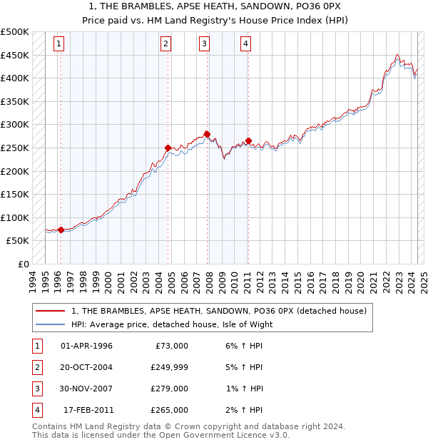 1, THE BRAMBLES, APSE HEATH, SANDOWN, PO36 0PX: Price paid vs HM Land Registry's House Price Index