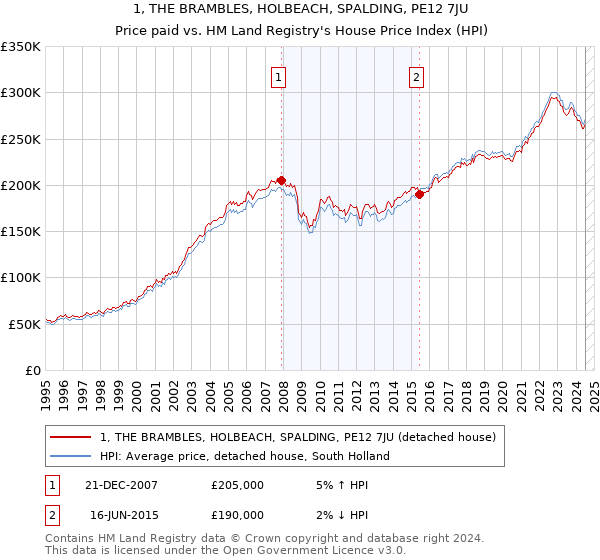 1, THE BRAMBLES, HOLBEACH, SPALDING, PE12 7JU: Price paid vs HM Land Registry's House Price Index