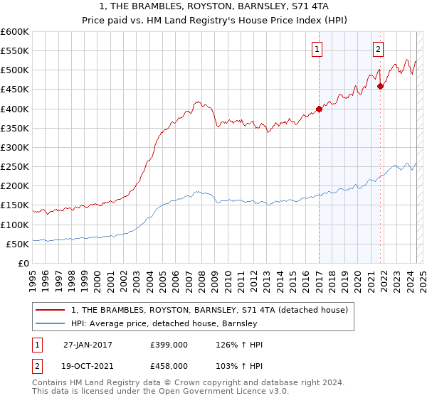 1, THE BRAMBLES, ROYSTON, BARNSLEY, S71 4TA: Price paid vs HM Land Registry's House Price Index