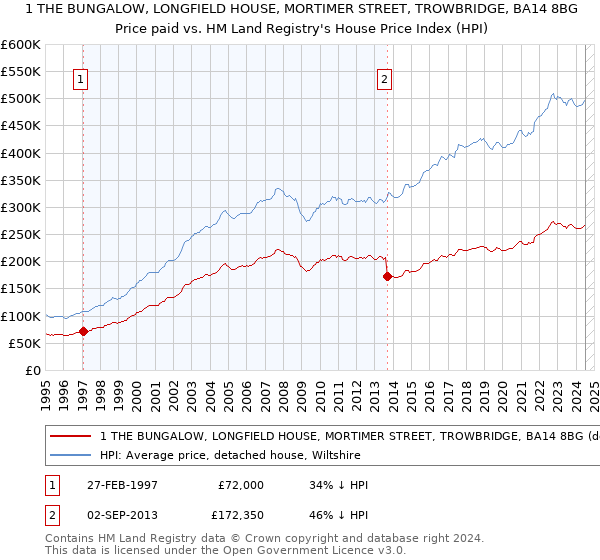 1 THE BUNGALOW, LONGFIELD HOUSE, MORTIMER STREET, TROWBRIDGE, BA14 8BG: Price paid vs HM Land Registry's House Price Index