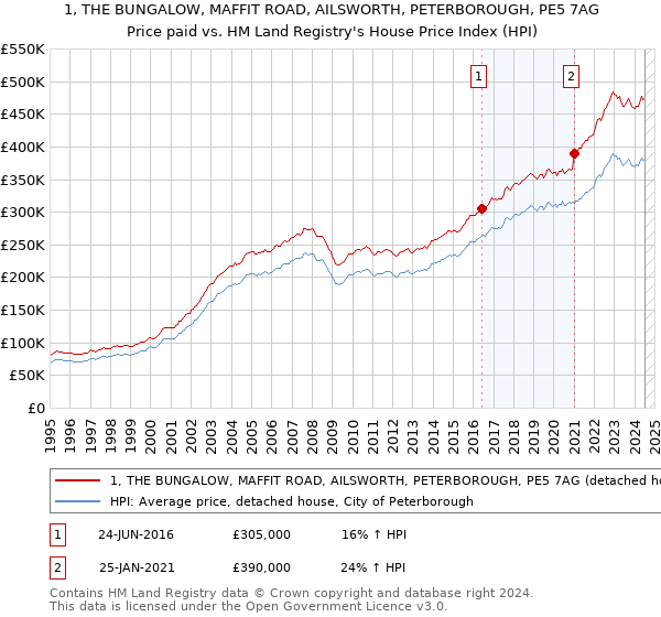 1, THE BUNGALOW, MAFFIT ROAD, AILSWORTH, PETERBOROUGH, PE5 7AG: Price paid vs HM Land Registry's House Price Index