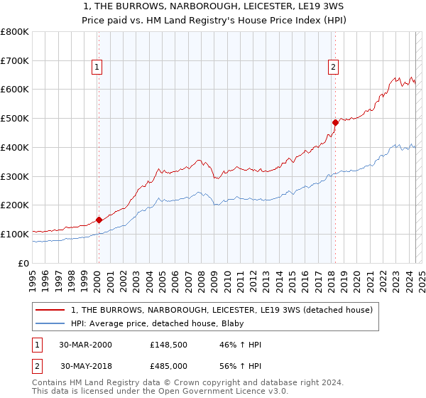 1, THE BURROWS, NARBOROUGH, LEICESTER, LE19 3WS: Price paid vs HM Land Registry's House Price Index