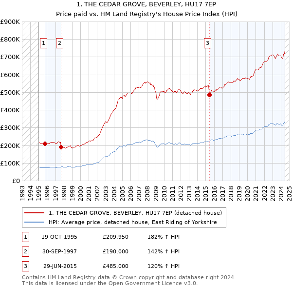 1, THE CEDAR GROVE, BEVERLEY, HU17 7EP: Price paid vs HM Land Registry's House Price Index