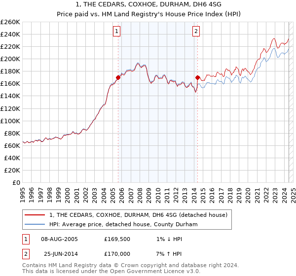 1, THE CEDARS, COXHOE, DURHAM, DH6 4SG: Price paid vs HM Land Registry's House Price Index