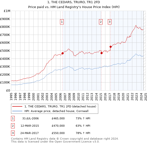 1, THE CEDARS, TRURO, TR1 2FD: Price paid vs HM Land Registry's House Price Index