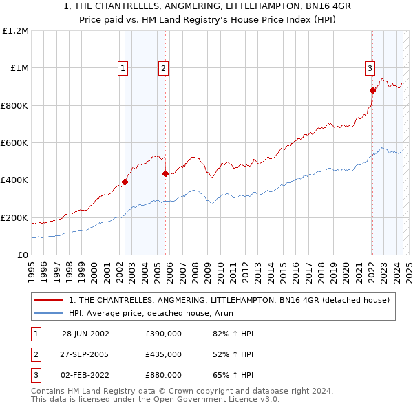 1, THE CHANTRELLES, ANGMERING, LITTLEHAMPTON, BN16 4GR: Price paid vs HM Land Registry's House Price Index