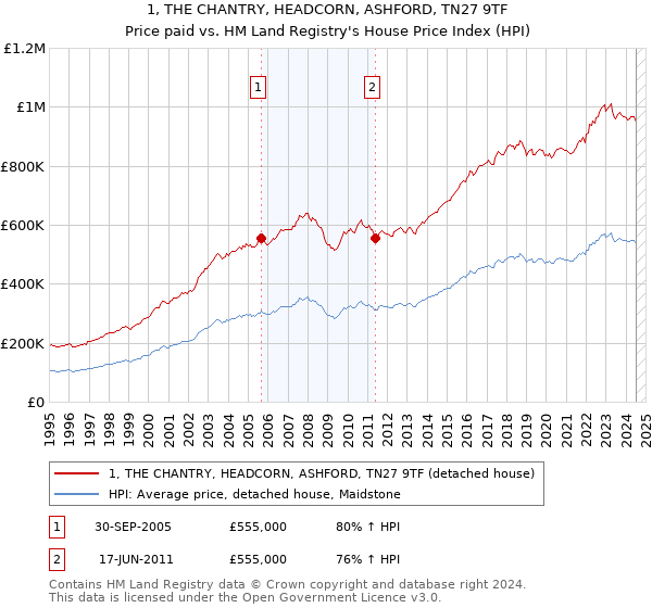 1, THE CHANTRY, HEADCORN, ASHFORD, TN27 9TF: Price paid vs HM Land Registry's House Price Index