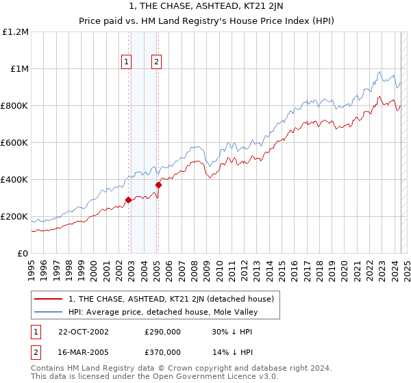 1, THE CHASE, ASHTEAD, KT21 2JN: Price paid vs HM Land Registry's House Price Index