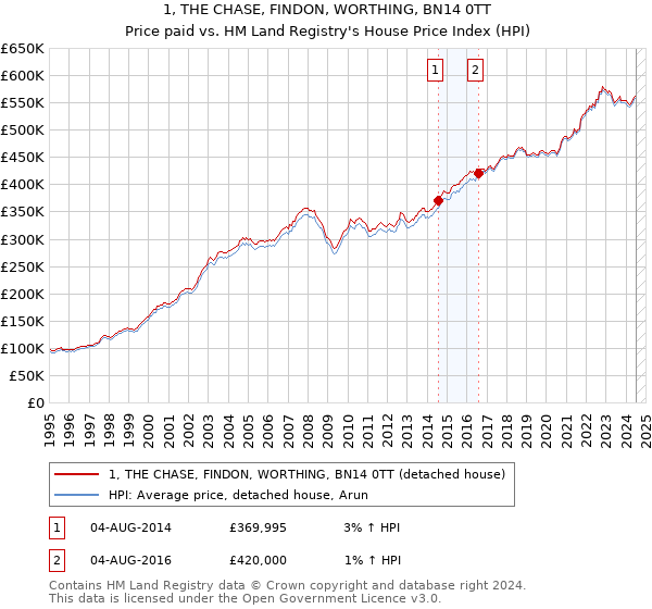 1, THE CHASE, FINDON, WORTHING, BN14 0TT: Price paid vs HM Land Registry's House Price Index