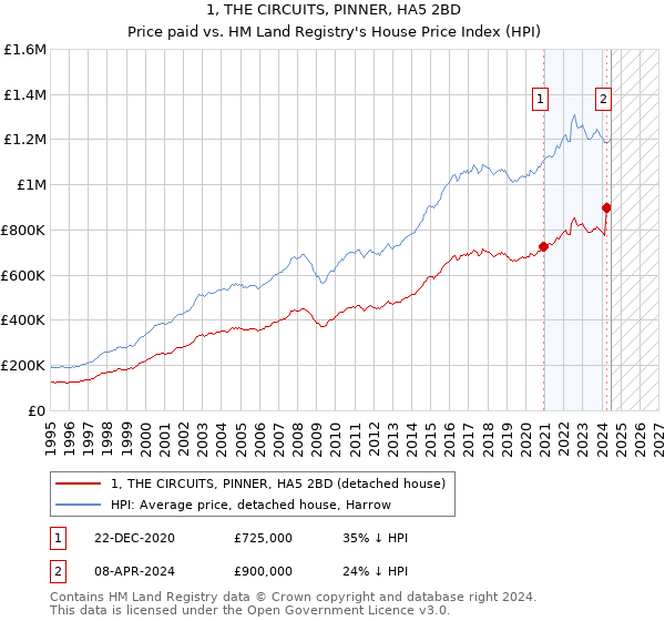 1, THE CIRCUITS, PINNER, HA5 2BD: Price paid vs HM Land Registry's House Price Index