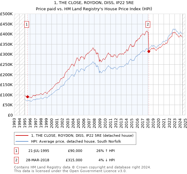 1, THE CLOSE, ROYDON, DISS, IP22 5RE: Price paid vs HM Land Registry's House Price Index