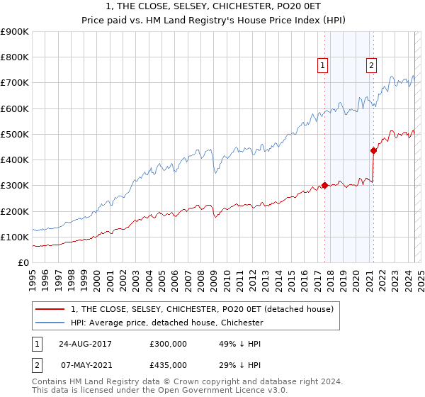 1, THE CLOSE, SELSEY, CHICHESTER, PO20 0ET: Price paid vs HM Land Registry's House Price Index