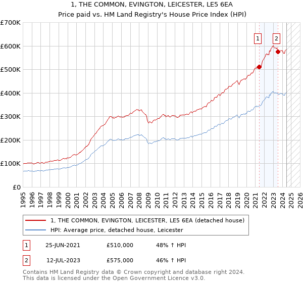 1, THE COMMON, EVINGTON, LEICESTER, LE5 6EA: Price paid vs HM Land Registry's House Price Index