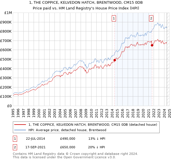 1, THE COPPICE, KELVEDON HATCH, BRENTWOOD, CM15 0DB: Price paid vs HM Land Registry's House Price Index