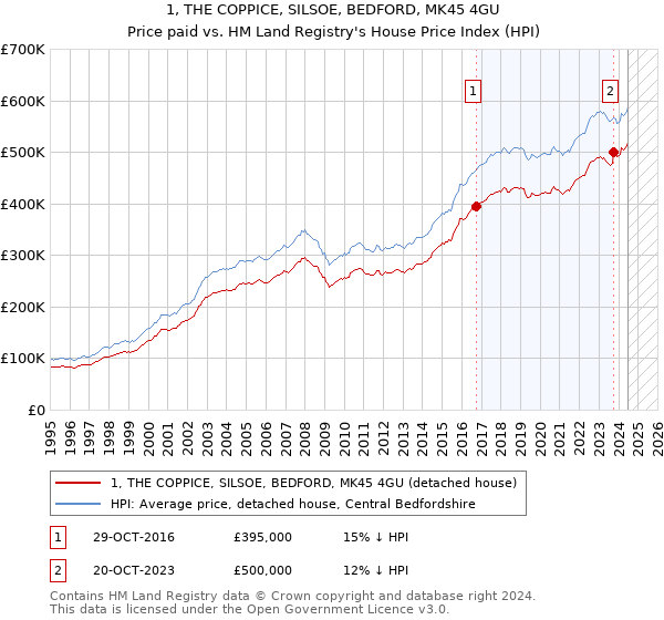 1, THE COPPICE, SILSOE, BEDFORD, MK45 4GU: Price paid vs HM Land Registry's House Price Index