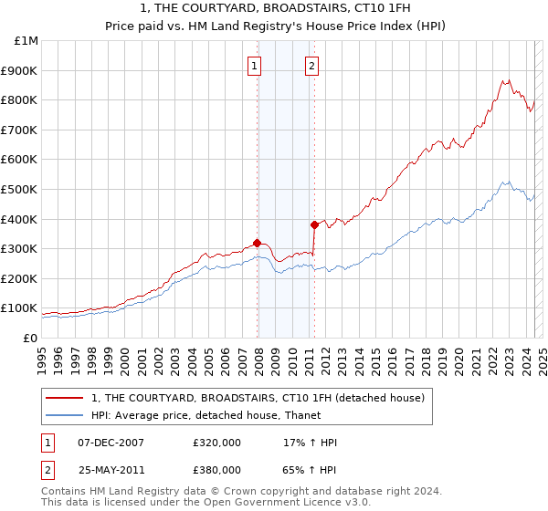 1, THE COURTYARD, BROADSTAIRS, CT10 1FH: Price paid vs HM Land Registry's House Price Index