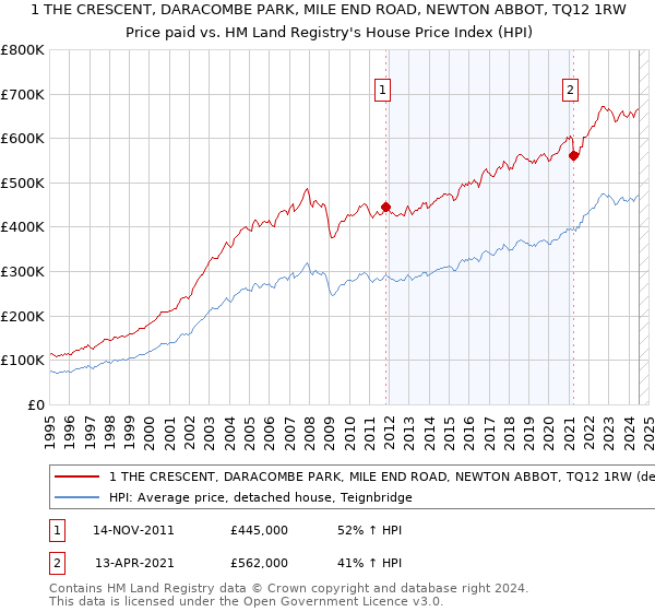 1 THE CRESCENT, DARACOMBE PARK, MILE END ROAD, NEWTON ABBOT, TQ12 1RW: Price paid vs HM Land Registry's House Price Index