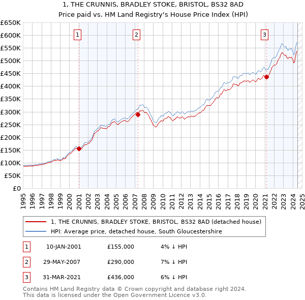 1, THE CRUNNIS, BRADLEY STOKE, BRISTOL, BS32 8AD: Price paid vs HM Land Registry's House Price Index