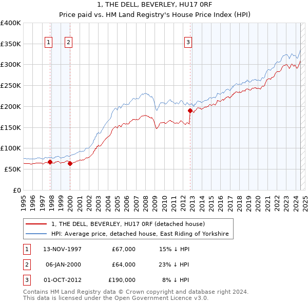 1, THE DELL, BEVERLEY, HU17 0RF: Price paid vs HM Land Registry's House Price Index