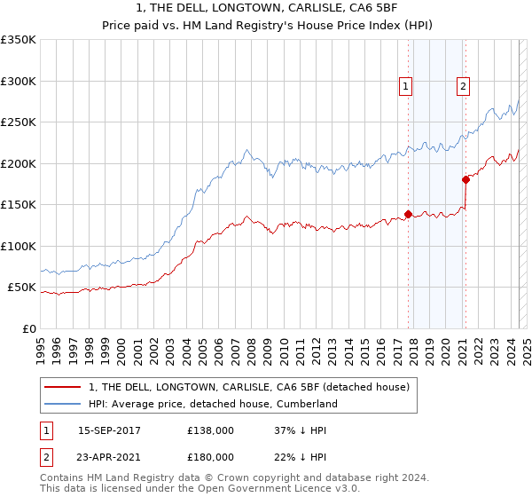 1, THE DELL, LONGTOWN, CARLISLE, CA6 5BF: Price paid vs HM Land Registry's House Price Index