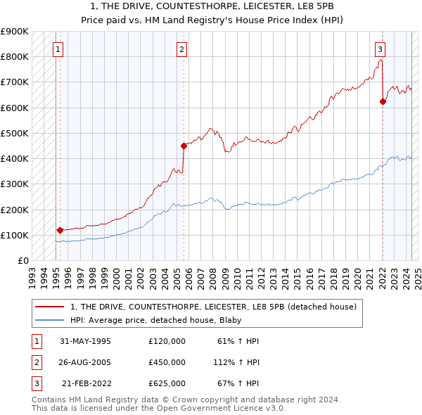 1, THE DRIVE, COUNTESTHORPE, LEICESTER, LE8 5PB: Price paid vs HM Land Registry's House Price Index