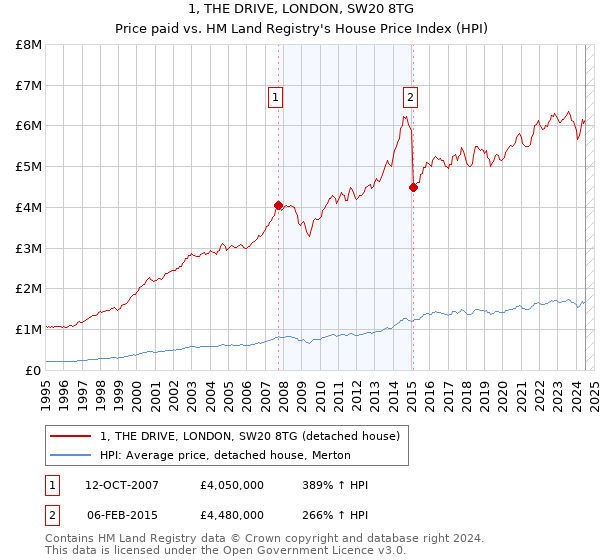 1, THE DRIVE, LONDON, SW20 8TG: Price paid vs HM Land Registry's House Price Index