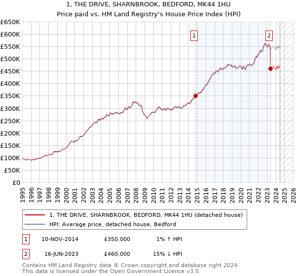 1, THE DRIVE, SHARNBROOK, BEDFORD, MK44 1HU: Price paid vs HM Land Registry's House Price Index