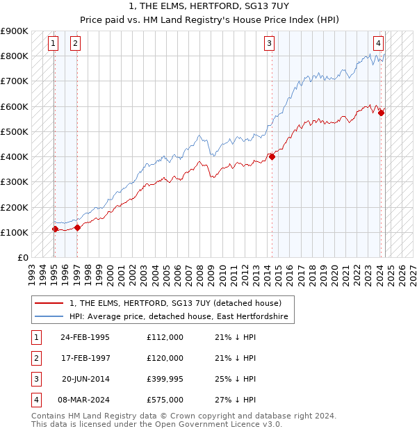 1, THE ELMS, HERTFORD, SG13 7UY: Price paid vs HM Land Registry's House Price Index