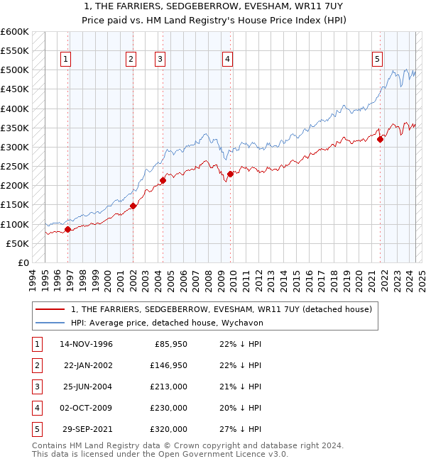 1, THE FARRIERS, SEDGEBERROW, EVESHAM, WR11 7UY: Price paid vs HM Land Registry's House Price Index