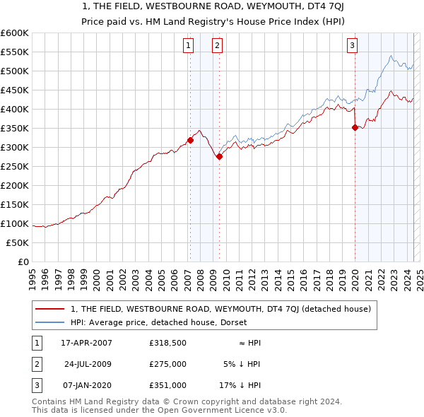 1, THE FIELD, WESTBOURNE ROAD, WEYMOUTH, DT4 7QJ: Price paid vs HM Land Registry's House Price Index