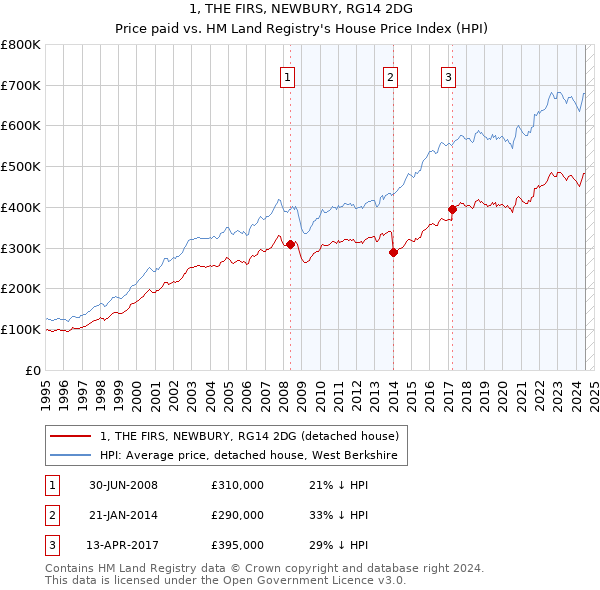 1, THE FIRS, NEWBURY, RG14 2DG: Price paid vs HM Land Registry's House Price Index