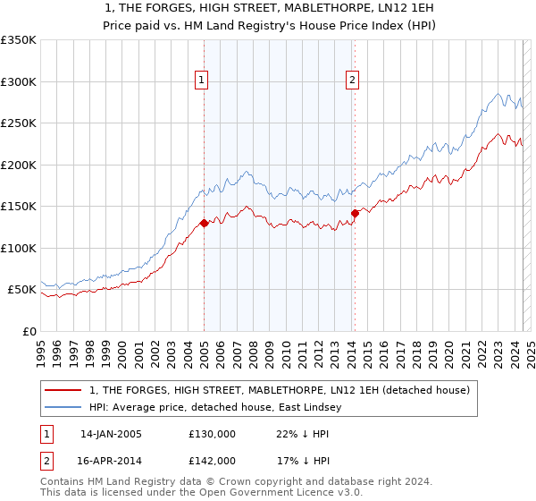 1, THE FORGES, HIGH STREET, MABLETHORPE, LN12 1EH: Price paid vs HM Land Registry's House Price Index