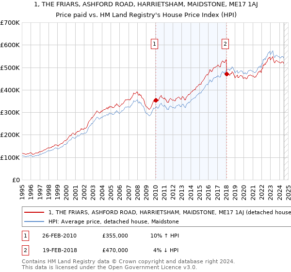 1, THE FRIARS, ASHFORD ROAD, HARRIETSHAM, MAIDSTONE, ME17 1AJ: Price paid vs HM Land Registry's House Price Index