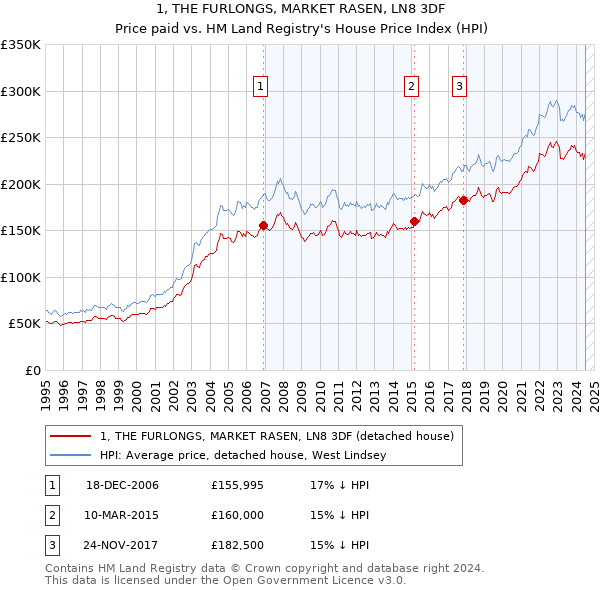 1, THE FURLONGS, MARKET RASEN, LN8 3DF: Price paid vs HM Land Registry's House Price Index