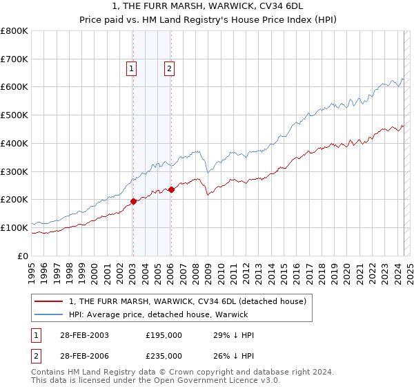 1, THE FURR MARSH, WARWICK, CV34 6DL: Price paid vs HM Land Registry's House Price Index