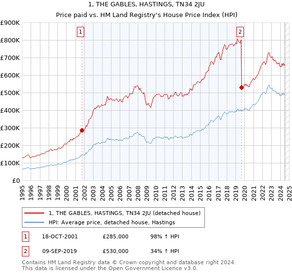 1, THE GABLES, HASTINGS, TN34 2JU: Price paid vs HM Land Registry's House Price Index