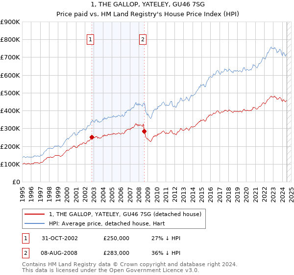 1, THE GALLOP, YATELEY, GU46 7SG: Price paid vs HM Land Registry's House Price Index